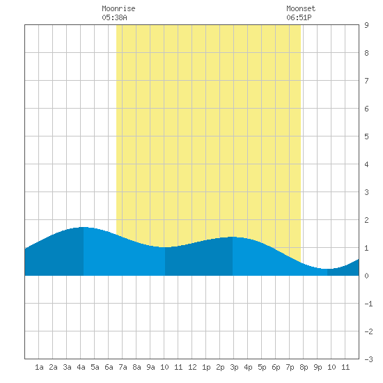 Mesquite Point tide chart for Saturday, April 26, 2025