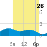 Mesquite Point tide chart for Saturday, April 26, 2025