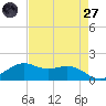 Mesquite Point tide chart for Sunday, April 27, 2025