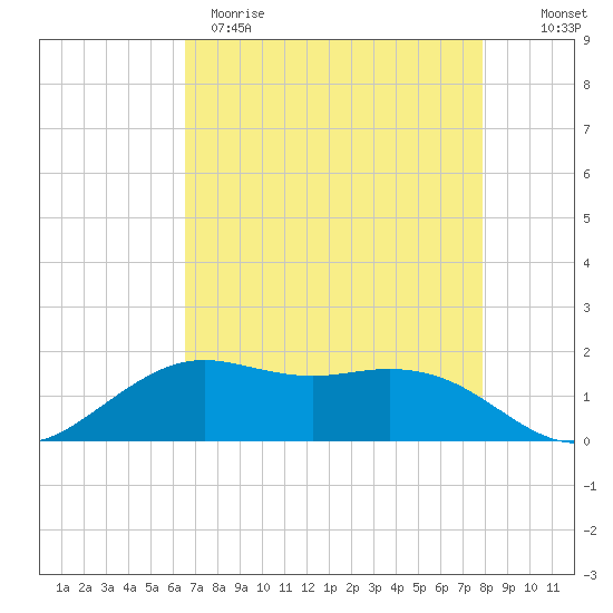 Mesquite Point tide chart for Tuesday, April 29, 2025