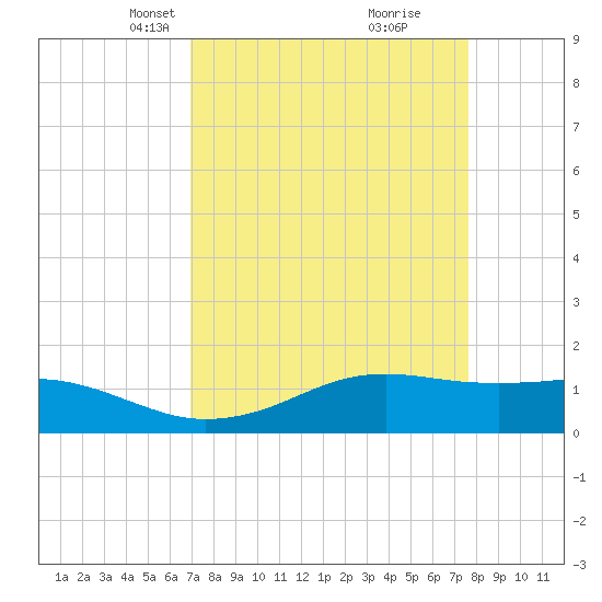 Mesquite Point tide chart for Monday, April 7, 2025