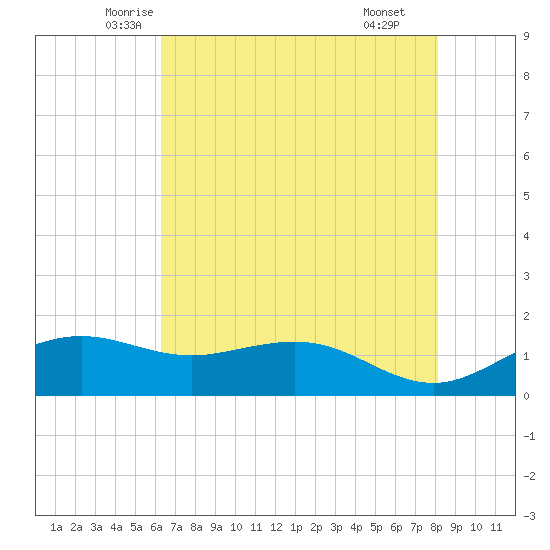Mesquite Point tide chart for Friday, May 23, 2025