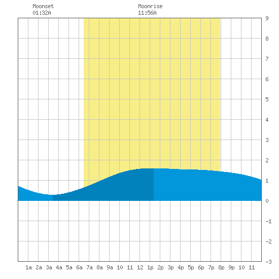 Mesquite Point tide chart for Saturday, May 3, 2025