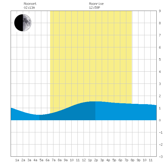 Mesquite Point tide chart for Sunday, May 4, 2025