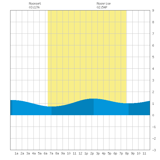 Mesquite Point tide chart for Tuesday, May 6, 2025
