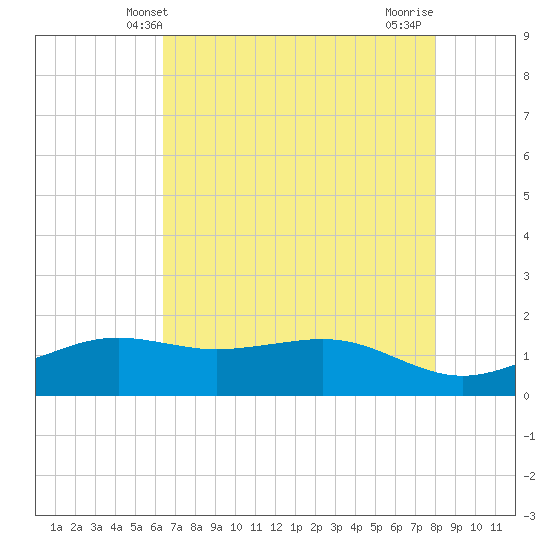 Mesquite Point tide chart for Friday, May 9, 2025