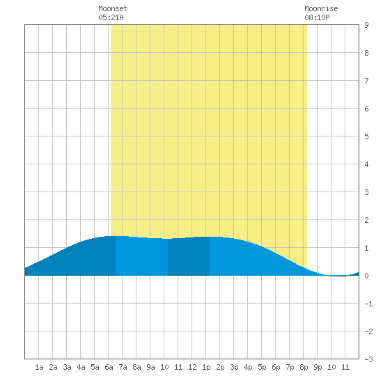 Mesquite Point tide chart for Tuesday, June 10, 2025