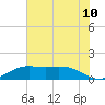 Mesquite Point tide chart for Tuesday, June 10, 2025