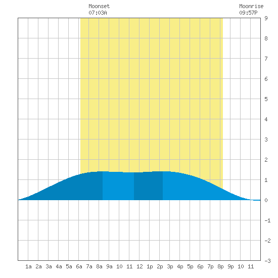 Mesquite Point tide chart for Thursday, June 12, 2025