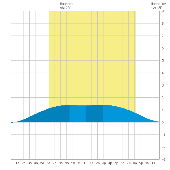 Mesquite Point tide chart for Friday, June 13, 2025