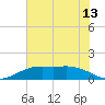 Mesquite Point tide chart for Friday, June 13, 2025