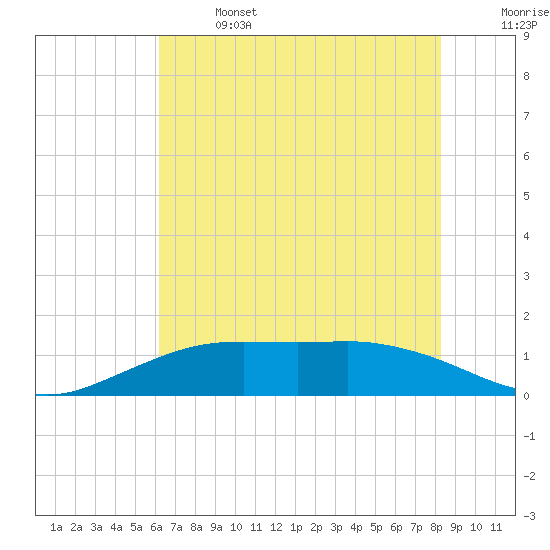 Mesquite Point tide chart for Saturday, June 14, 2025