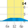 Mesquite Point tide chart for Saturday, June 14, 2025