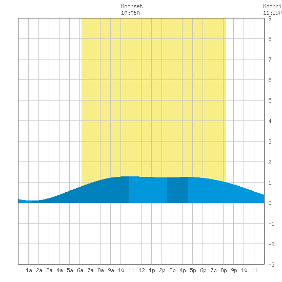 Mesquite Point tide chart for Sunday, June 15, 2025