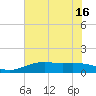 Mesquite Point tide chart for Monday, June 16, 2025
