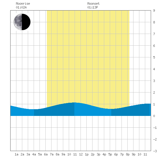 Mesquite Point tide chart for Wednesday, June 18, 2025