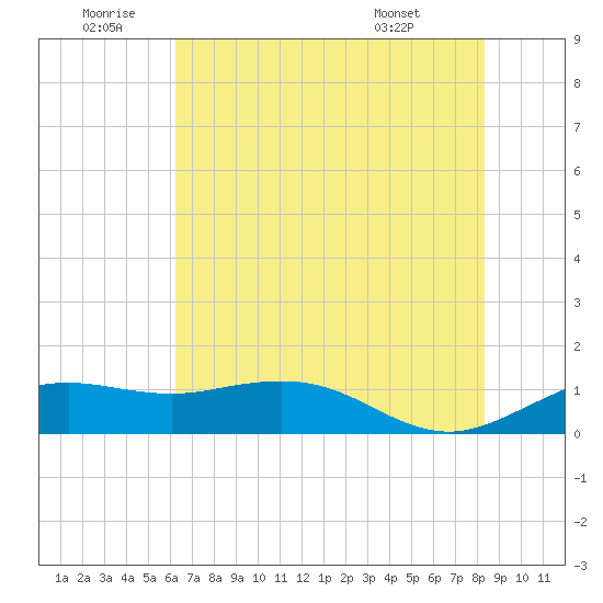 Mesquite Point tide chart for Friday, June 20, 2025