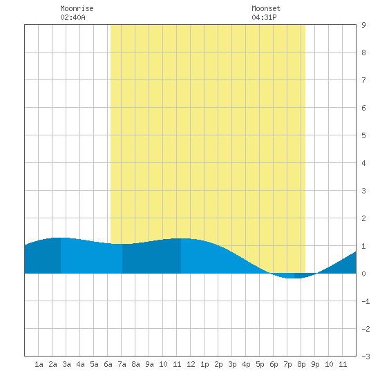 Mesquite Point tide chart for Saturday, June 21, 2025