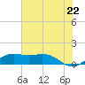Mesquite Point tide chart for Sunday, June 22, 2025