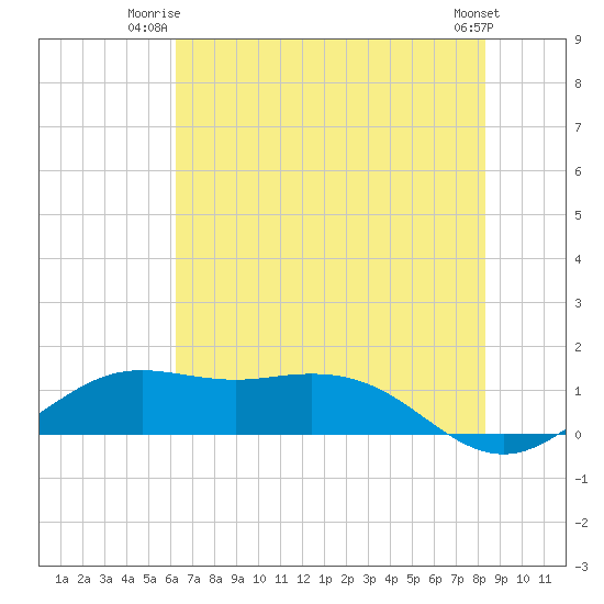 Mesquite Point tide chart for Monday, June 23, 2025