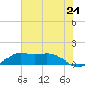 Mesquite Point tide chart for Tuesday, June 24, 2025