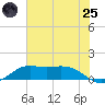 Mesquite Point tide chart for Wednesday, June 25, 2025
