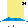 Mesquite Point tide chart for Thursday, June 26, 2025