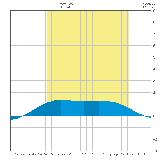 Mesquite Point tide chart for Friday, June 27, 2025