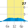 Mesquite Point tide chart for Friday, June 27, 2025