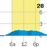 Mesquite Point tide chart for Saturday, June 28, 2025