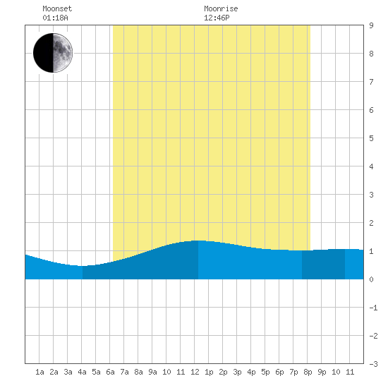 Mesquite Point tide chart for Monday, June 2, 2025