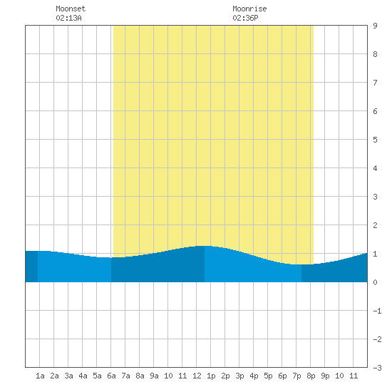 Mesquite Point tide chart for Wednesday, June 4, 2025