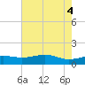 Mesquite Point tide chart for Wednesday, June 4, 2025