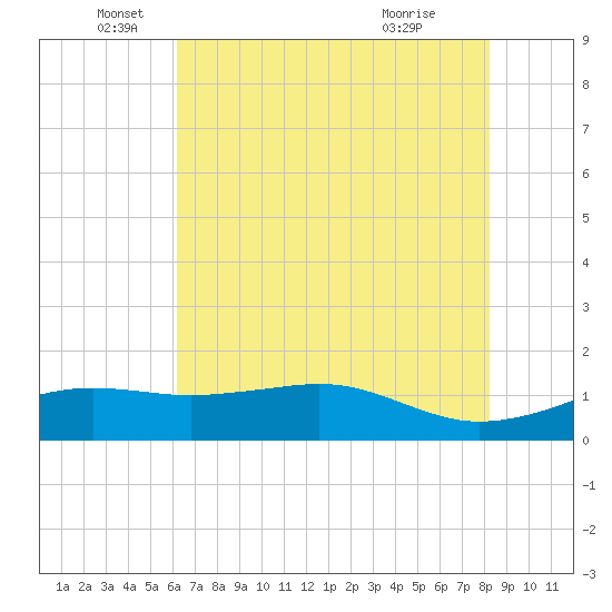 Mesquite Point tide chart for Thursday, June 5, 2025