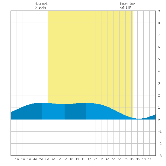 Mesquite Point tide chart for Sunday, June 8, 2025