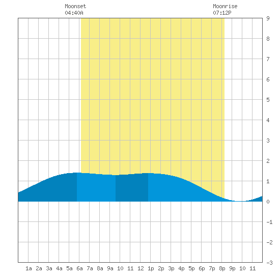 Mesquite Point tide chart for Monday, June 9, 2025