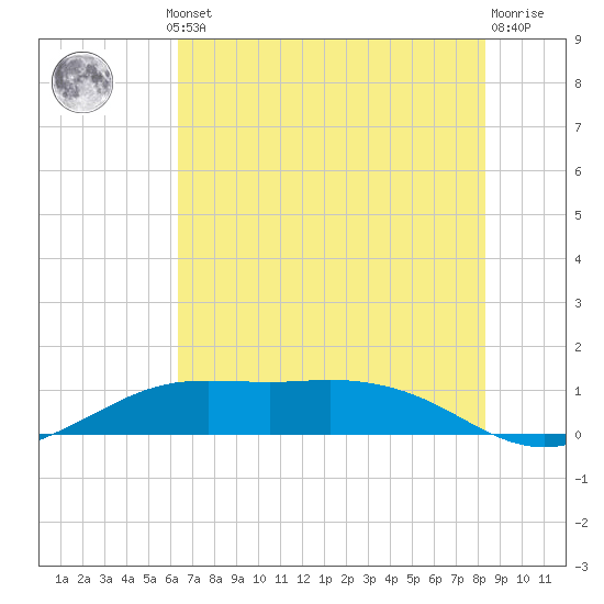 Mesquite Point tide chart for Thursday, July 10, 2025
