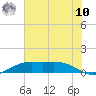 Mesquite Point tide chart for Thursday, July 10, 2025
