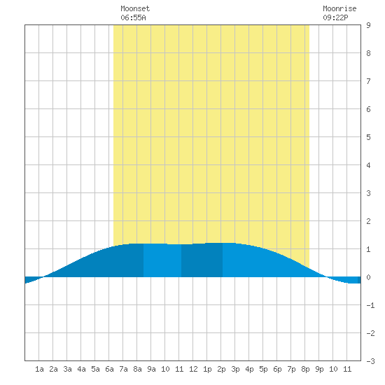Mesquite Point tide chart for Friday, July 11, 2025
