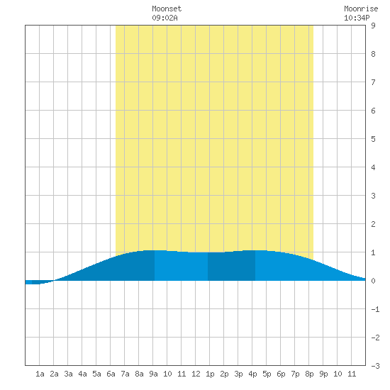 Mesquite Point tide chart for Sunday, July 13, 2025