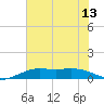 Mesquite Point tide chart for Sunday, July 13, 2025