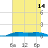 Mesquite Point tide chart for Monday, July 14, 2025