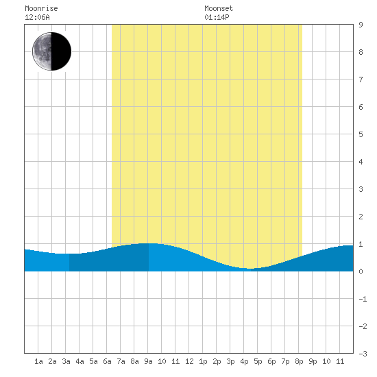 Mesquite Point tide chart for Thursday, July 17, 2025