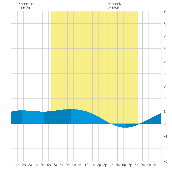 Mesquite Point tide chart for Saturday, July 19, 2025