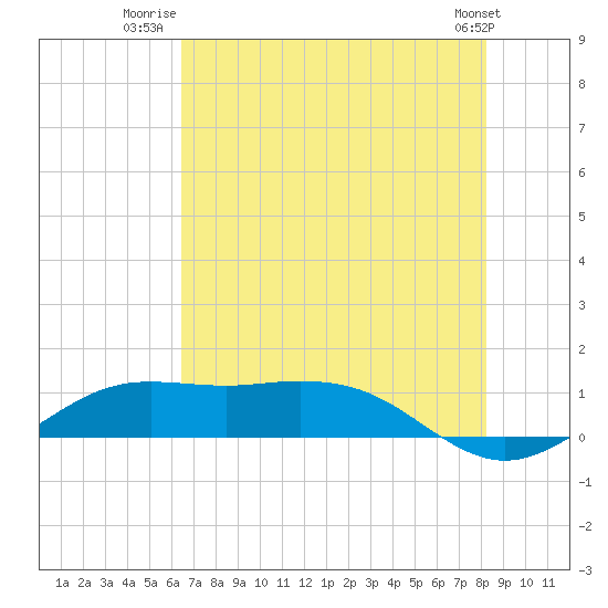 Mesquite Point tide chart for Tuesday, July 22, 2025