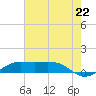 Mesquite Point tide chart for Tuesday, July 22, 2025