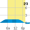 Mesquite Point tide chart for Wednesday, July 23, 2025