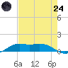 Mesquite Point tide chart for Thursday, July 24, 2025