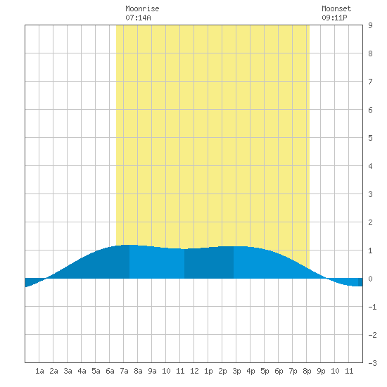 Mesquite Point tide chart for Friday, July 25, 2025