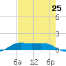 Mesquite Point tide chart for Friday, July 25, 2025